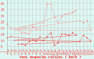 Courbe de la force du vent pour Agde (34)