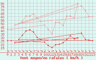 Courbe de la force du vent pour Malbosc (07)