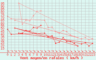 Courbe de la force du vent pour Machichaco Faro