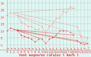 Courbe de la force du vent pour Christnach (Lu)