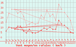 Courbe de la force du vent pour Manresa