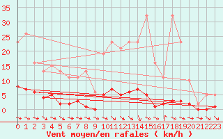 Courbe de la force du vent pour Ploeren (56)