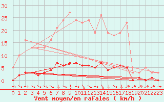 Courbe de la force du vent pour Thoiras (30)