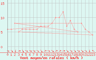 Courbe de la force du vent pour Sanary-sur-Mer (83)