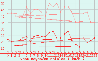 Courbe de la force du vent pour Pomrols (34)