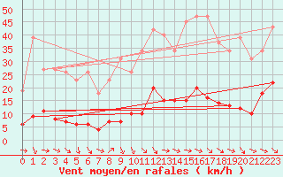 Courbe de la force du vent pour Cavalaire-sur-Mer (83)