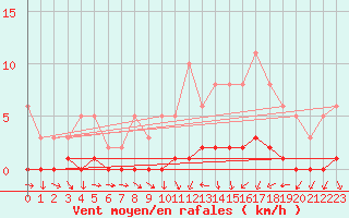 Courbe de la force du vent pour Cernay-la-Ville (78)