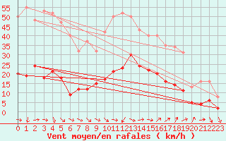 Courbe de la force du vent pour Marseille - Saint-Loup (13)