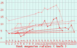 Courbe de la force du vent pour Talarn