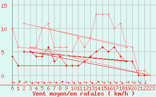 Courbe de la force du vent pour Bridel (Lu)
