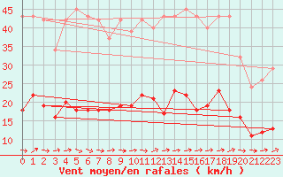 Courbe de la force du vent pour Trelly (50)