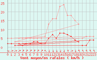 Courbe de la force du vent pour Lans-en-Vercors - Les Allires (38)