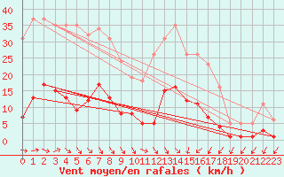 Courbe de la force du vent pour Trelly (50)