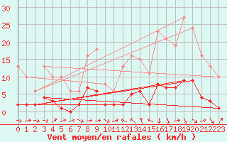 Courbe de la force du vent pour Perpignan Moulin  Vent (66)