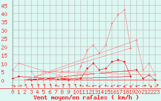 Courbe de la force du vent pour Potes / Torre del Infantado (Esp)