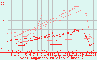 Courbe de la force du vent pour Saint-Igneuc (22)