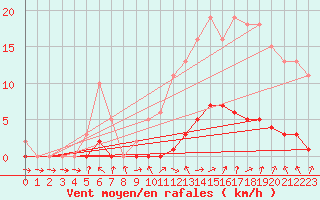 Courbe de la force du vent pour Isle-sur-la-Sorgue (84)