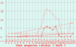 Courbe de la force du vent pour Le Luc (83)