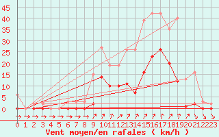 Courbe de la force du vent pour Lans-en-Vercors (38)