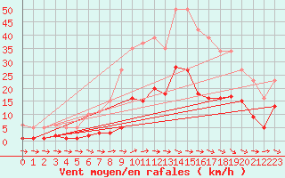 Courbe de la force du vent pour Sallles d