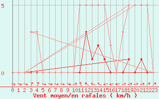 Courbe de la force du vent pour La Beaume (05)