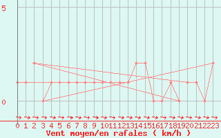 Courbe de la force du vent pour Selonnet (04)