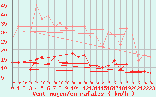 Courbe de la force du vent pour Buzenol (Be)