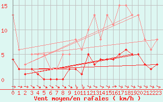 Courbe de la force du vent pour Coulommes-et-Marqueny (08)