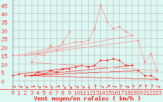 Courbe de la force du vent pour Sanary-sur-Mer (83)