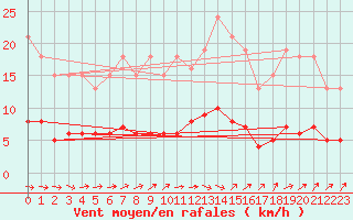 Courbe de la force du vent pour Trgueux (22)
