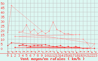 Courbe de la force du vent pour Dounoux (88)