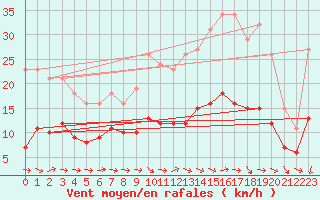 Courbe de la force du vent pour Gruissan (11)