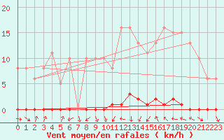 Courbe de la force du vent pour Thomery (77)