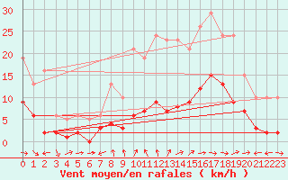 Courbe de la force du vent pour Saint-Bauzile (07)