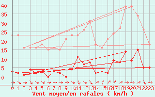 Courbe de la force du vent pour Agde (34)