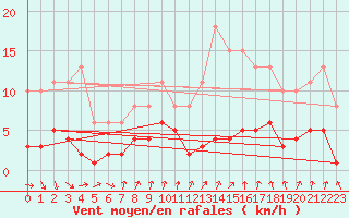 Courbe de la force du vent pour Amiens - Dury (80)