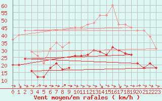 Courbe de la force du vent pour Mazres Le Massuet (09)