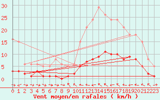 Courbe de la force du vent pour Xert / Chert (Esp)