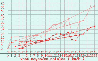 Courbe de la force du vent pour Le Luc (83)