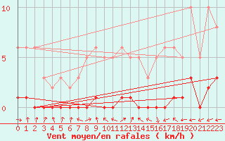 Courbe de la force du vent pour Bouligny (55)