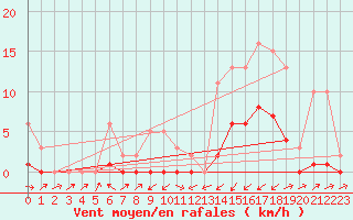 Courbe de la force du vent pour Potes / Torre del Infantado (Esp)