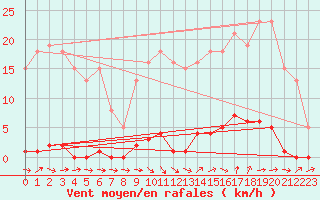 Courbe de la force du vent pour Ploeren (56)