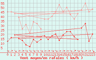 Courbe de la force du vent pour Agde (34)