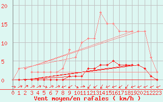 Courbe de la force du vent pour Lignerolles (03)