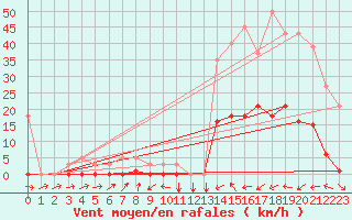 Courbe de la force du vent pour Potes / Torre del Infantado (Esp)