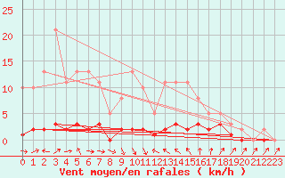 Courbe de la force du vent pour Thoiras (30)