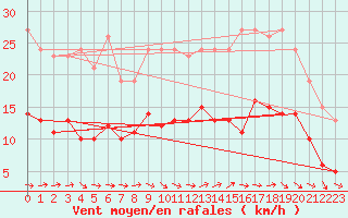 Courbe de la force du vent pour Bonnecombe - Les Salces (48)