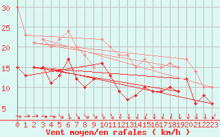 Courbe de la force du vent pour Ernage (Be)