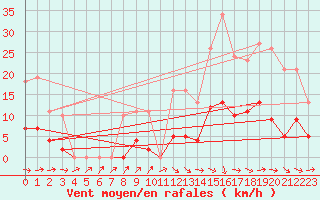 Courbe de la force du vent pour Frontenay (79)