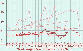 Courbe de la force du vent pour Engins (38)